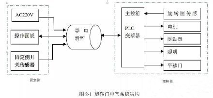 旋轉(zhuǎn)門操作系統(tǒng)